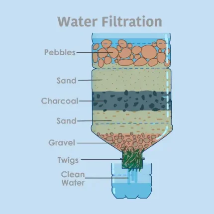 An educational diagram titled "Water Filtration" showing a cross-section of a DIY filter made from an inverted plastic bottle.